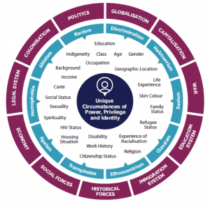 INTERSECTIONAL APPROACHES