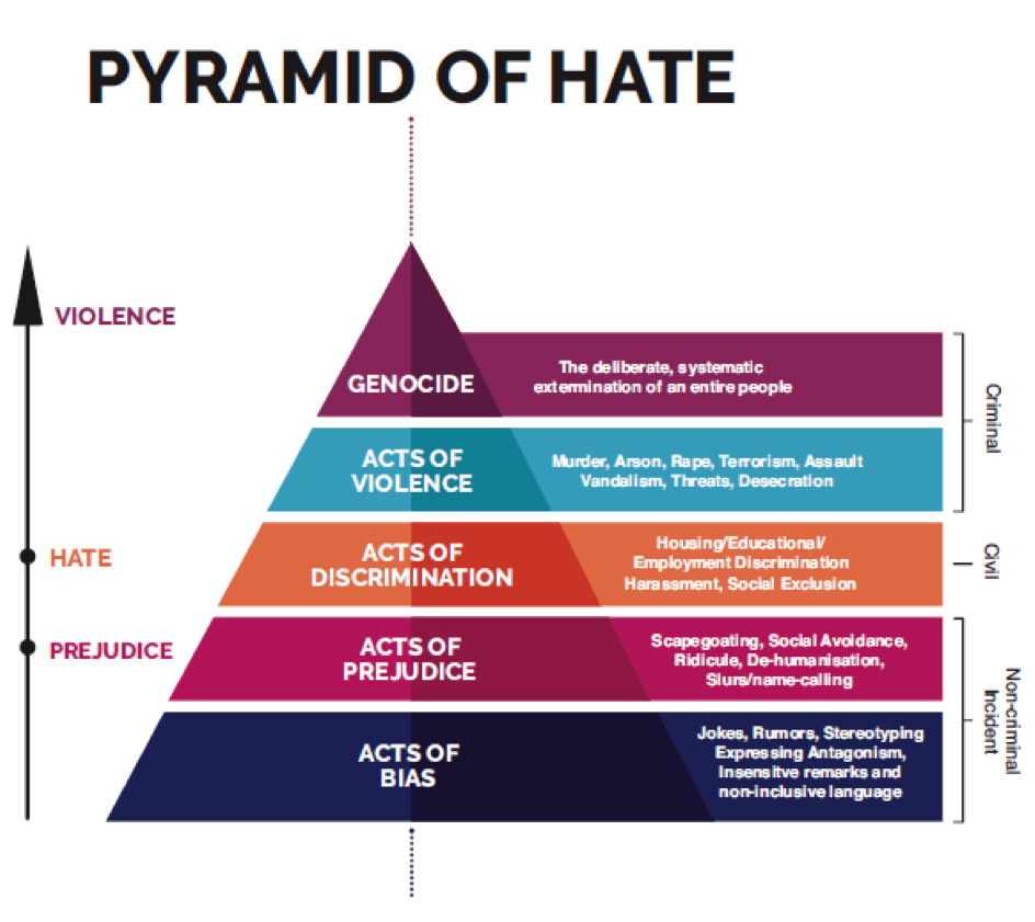 Pyramid of hate